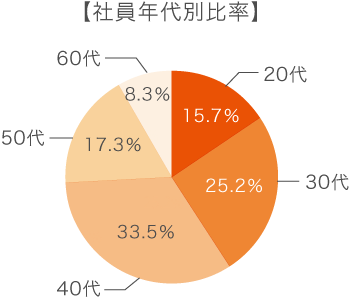 年代比率・男女比率グラフ