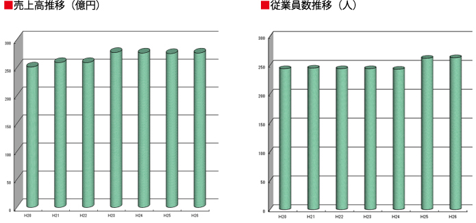 売上高推移(億円) 従業員数推移(人)